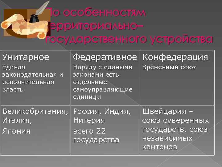 По особенностям территориально– государственного устройства Унитарное Федеративное Конфедерация Единая законодательная и исполнительная власть Наряду