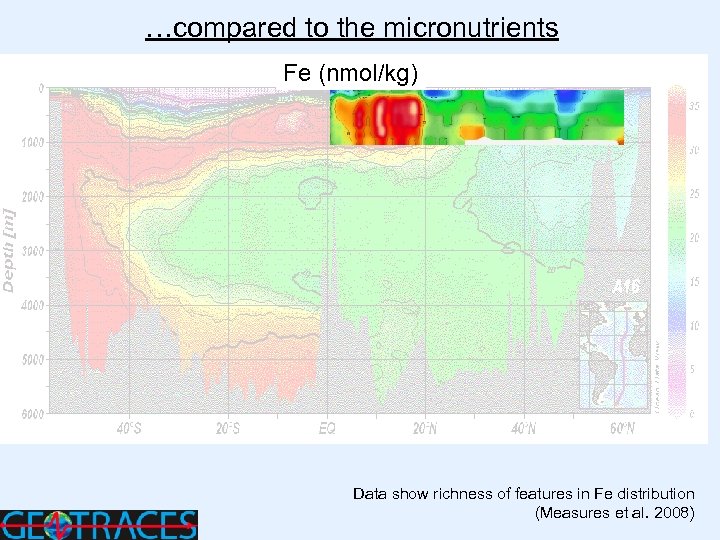 …compared to the micronutrients Fe (nmol/kg) Data show richness of features in Fe distribution