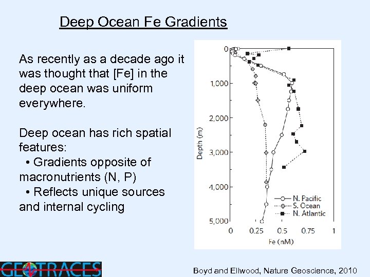 Deep Ocean Fe Gradients As recently as a decade ago it was thought that