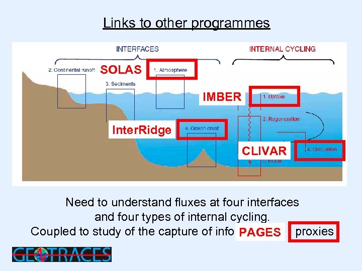 Links to other programmes SOLAS IMBER Inter. Ridge CLIVAR Need to understand fluxes at