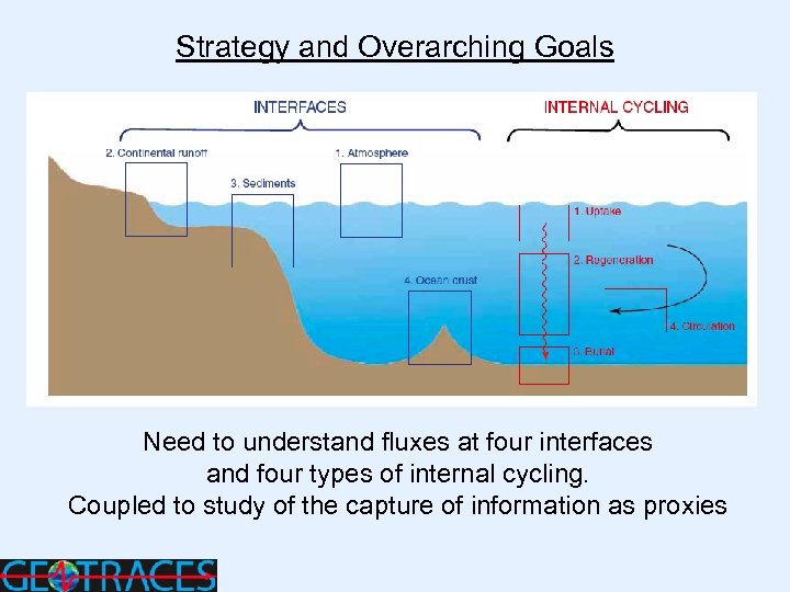 Strategy and Overarching Goals Need to understand fluxes at four interfaces and four types