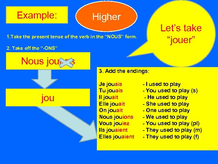 Example: Higher Let’s take “jouer” 1. Take the present tense of the verb in