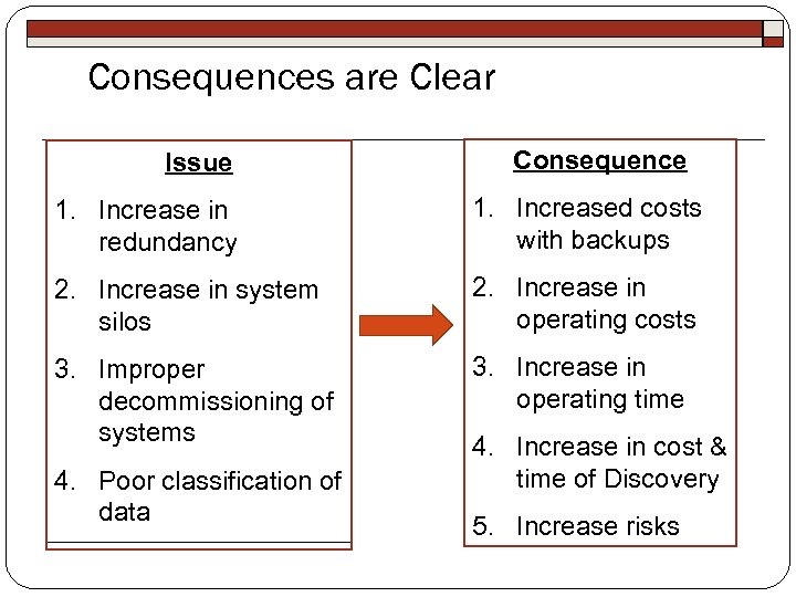 Consequences are Clear Issue Consequence 1. Increase in redundancy 1. Increased costs with backups