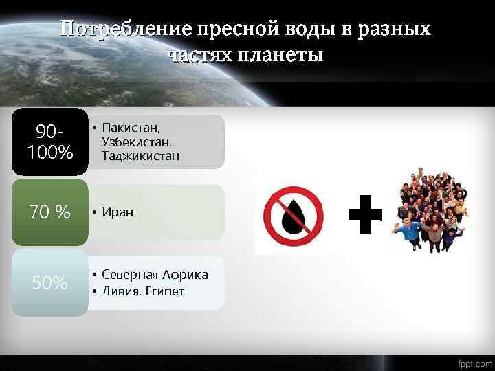 Потребление пресной воды в разных частях планеты 90100% • Пакистан, Узбекистан, Таджикистан 70 %