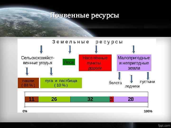 Почвенные ресурсы 