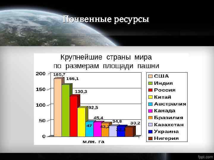 Почвенные ресурсы 