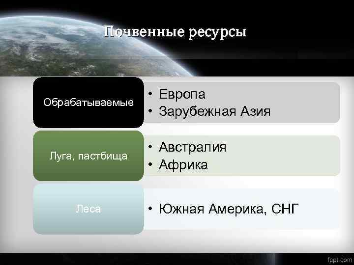 Почвенные ресурсы Обрабатываемые Луга, пастбища Леса • Европа • Зарубежная Азия • Австралия •