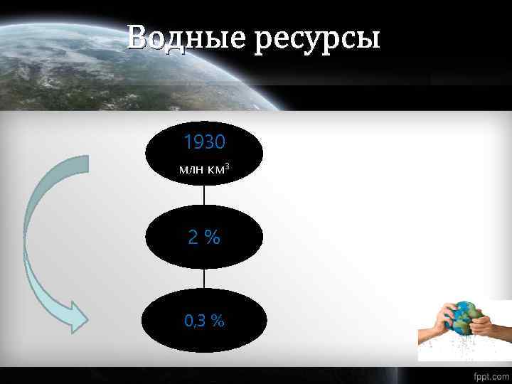 Водные ресурсы 1930 млн км 3 2% 0, 3 % 