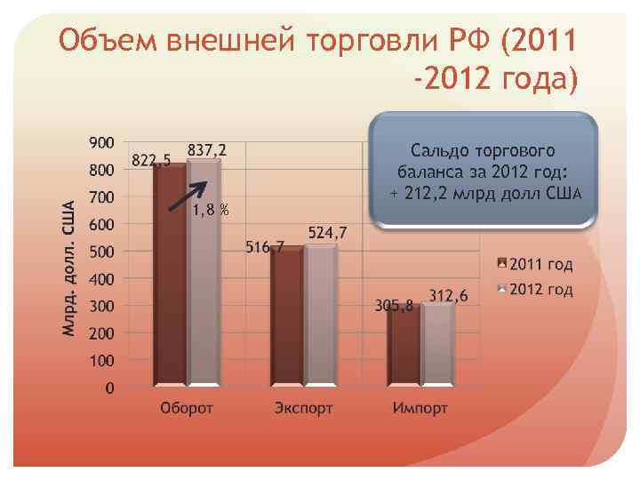 Объем внешней торговли РФ (2011 -2012 года) 1, 8 % Сальдо торгового баланса за