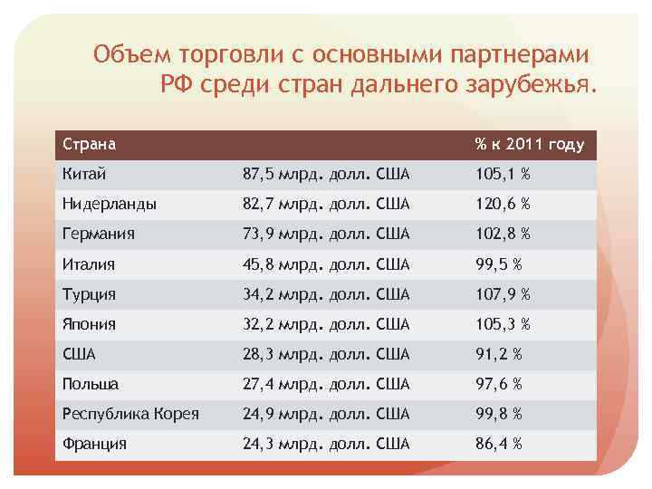 Объем торговли с основными партнерами РФ среди стран дальнего зарубежья. Страна % к 2011