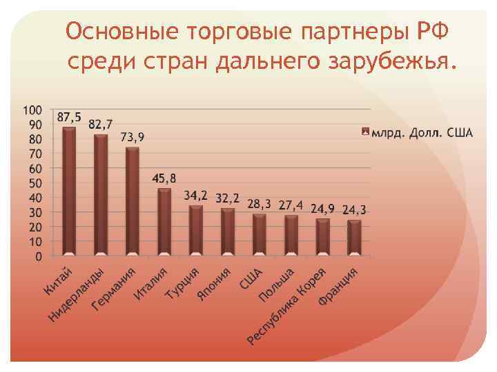 Основные торговые партнеры РФ среди стран дальнего зарубежья. 