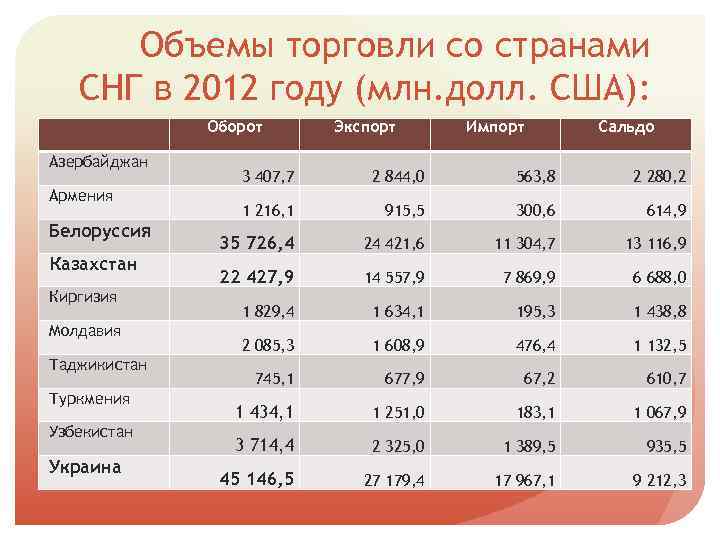 Диаграммы внешнеторгового оборота сша и канады