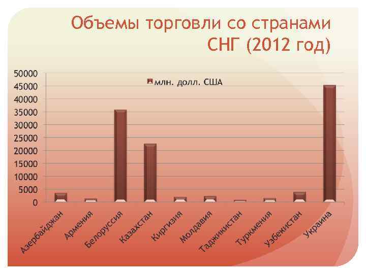 Объемы торговли со странами СНГ (2012 год) 
