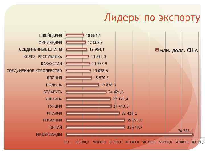 Лидеры по экспорту 