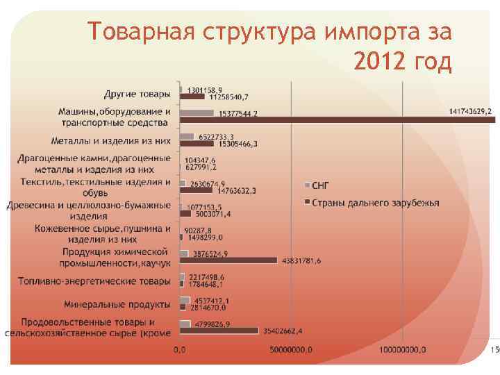 Товарная структура импорта за 2012 год 