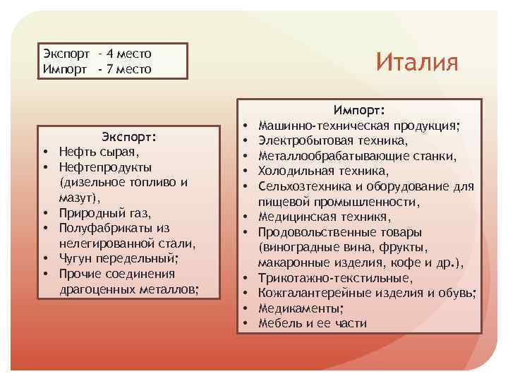 Экспорт – 4 место Импорт - 7 место • • • Экспорт: Нефть сырая,