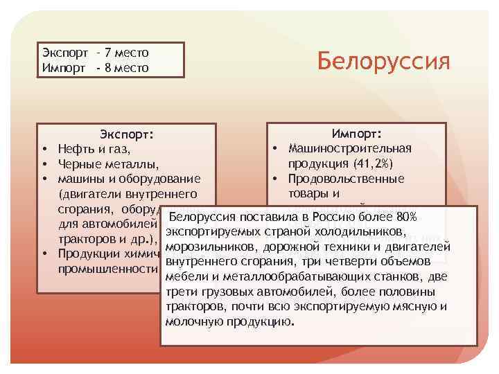 Экспорт – 7 место Импорт - 8 место • • Белоруссия Импорт: Экспорт: •