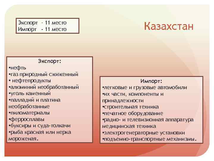 Экспорт – 11 место Импорт - 11 место Казахстан Экспорт: • нефть • газ