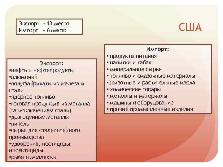 Экспорт – 13 место Импорт - 6 место Экспорт: • нефть и нефтепродукты •