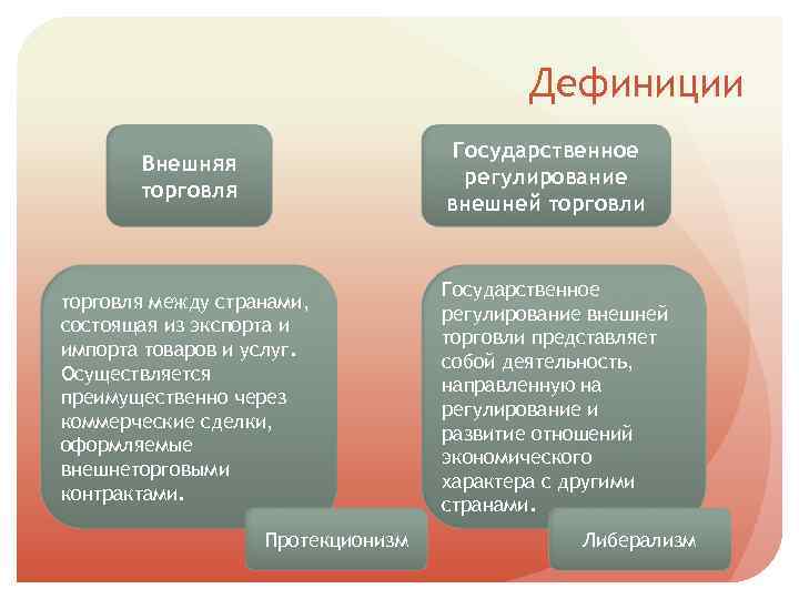 Дефиниции Государственное регулирование внешней торговли Внешняя торговля между странами, состоящая из экспорта и импорта