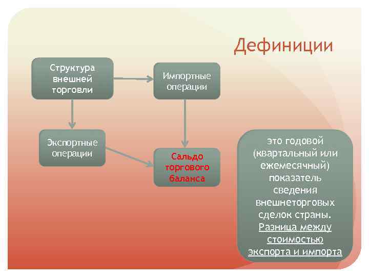 Дефиниции Структура внешней торговли Экспортные операции Импортные операции Сальдо торгового баланса это годовой (квартальный