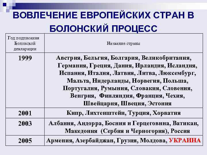 ВОВЛЕЧЕНИЕ ЕВРОПЕЙСКИХ СТРАН В БОЛОНСКИЙ ПРОЦЕСС Год подписания Болонской декларации 1999 2001 2003 2005