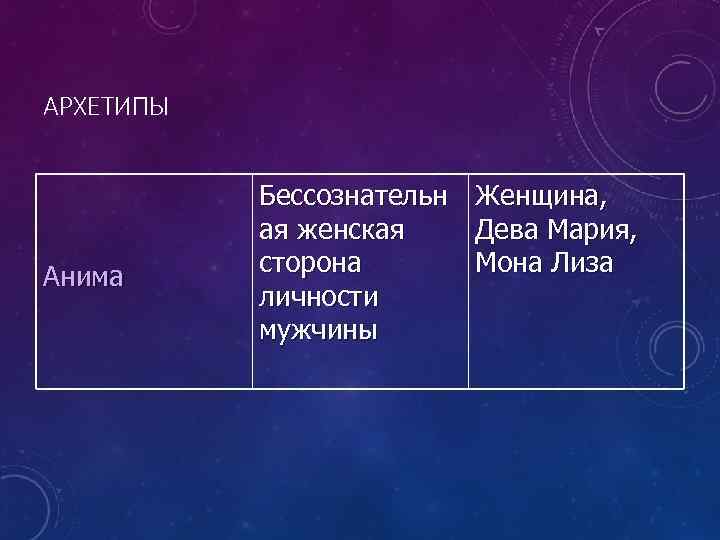 АРХЕТИПЫ Анима Бессознательн Женщина, ая женская Дева Мария, сторона Мона Лиза личности мужчины 