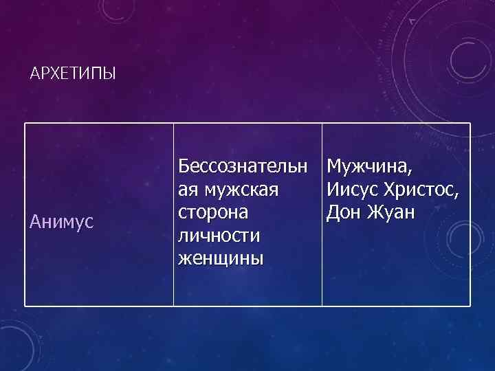 АРХЕТИПЫ Анимус Бессознательн ая мужская сторона личности женщины Мужчина, Иисус Христос, Дон Жуан 