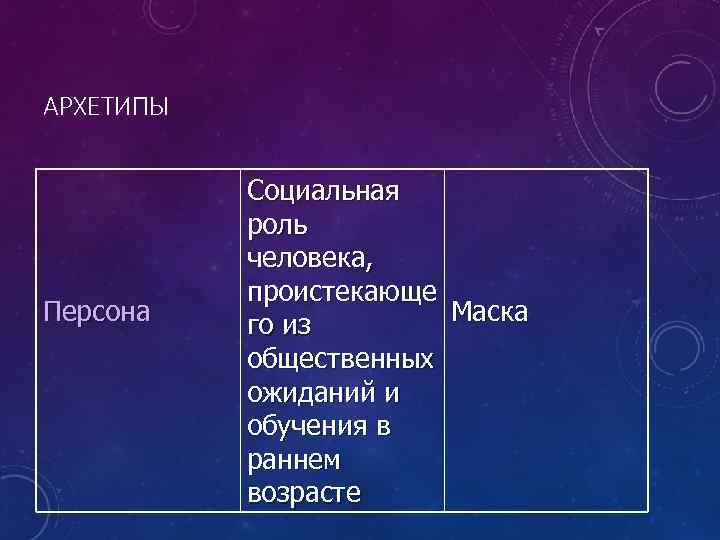 АРХЕТИПЫ Персона Социальная роль человека, проистекающе Маска го из общественных ожиданий и обучения в
