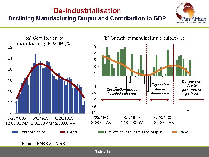  De-Industrialisation Declining Manufacturing Output and Contribution to GDP 22 (a) Contribution of manufacturing