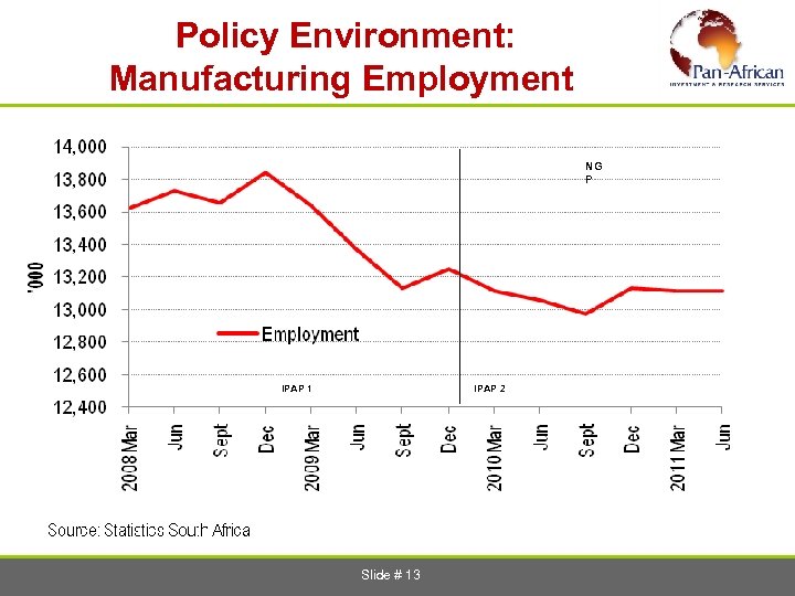  Policy Environment: Manufacturing Employment NG P IPAP 1 IPAP 2 Slide # 13