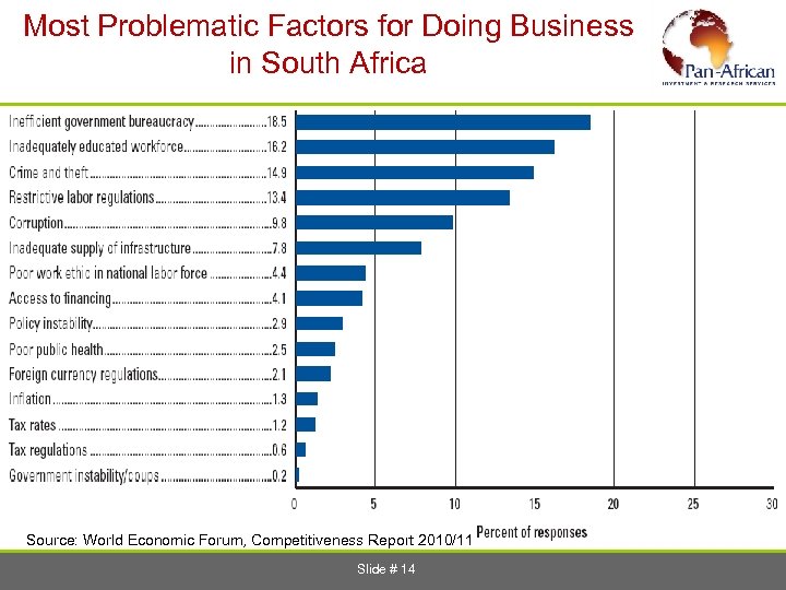 Most Problematic Factors for Doing Business in South Africa Source: World Economic Forum, Competitiveness