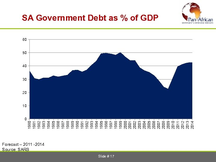  SA Government Debt as % of GDP 60 50 40 30 20 0