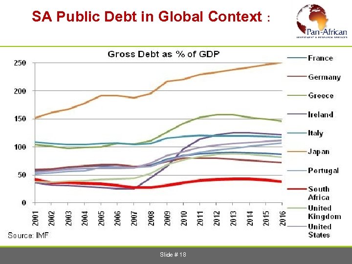  SA Public Debt in Global Context : Slide # 18 