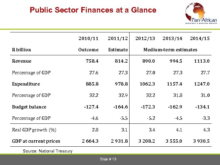  Public Sector Finances at a Glance 2010/11 2011/12 R billion Outcome Estimate Revenue