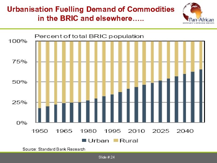 Urbanisation Fuelling Demand of Commodities in the BRIC and elsewhere…. . Source: Standard Bank