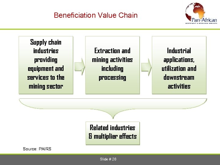  Beneficiation Value Chain Supply chain industries providing equipment and services to the mining