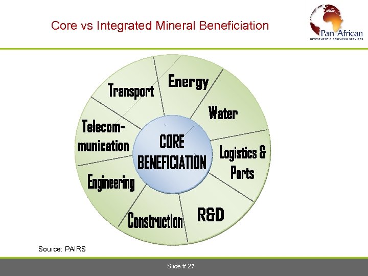  Core vs Integrated Mineral Beneficiation Source: PAIRS Slide # 27 