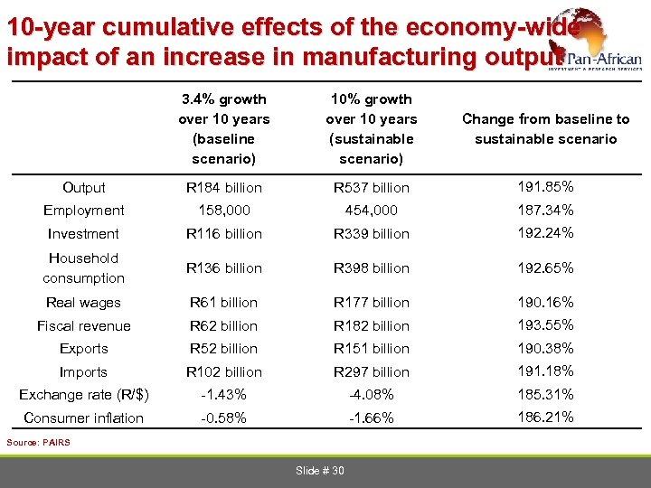 10 -year cumulative effects of the economy-wide impact of an increase in manufacturing output