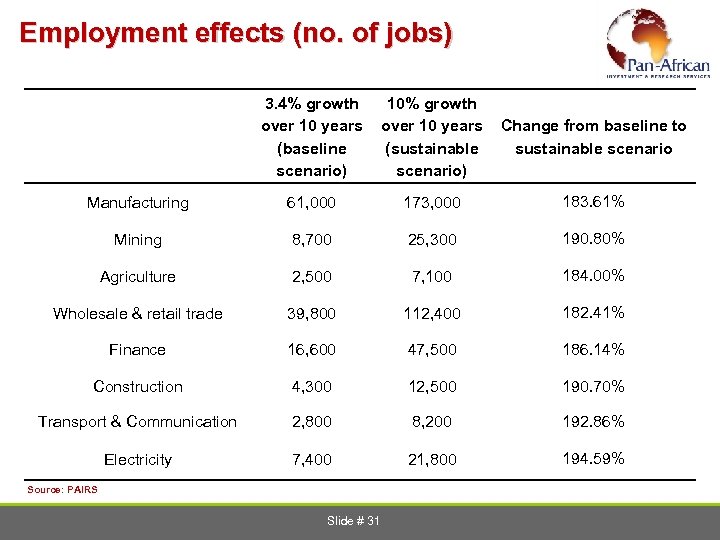 Employment effects (no. of jobs) 3. 4% growth over 10 years (baseline scenario) 10%