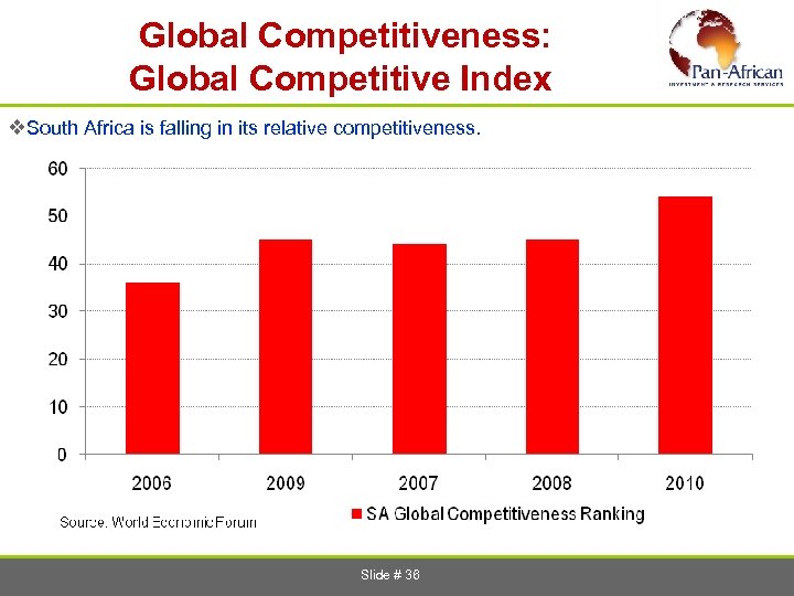  Global Competitiveness: Global Competitive Index v. South Africa is falling in its relative