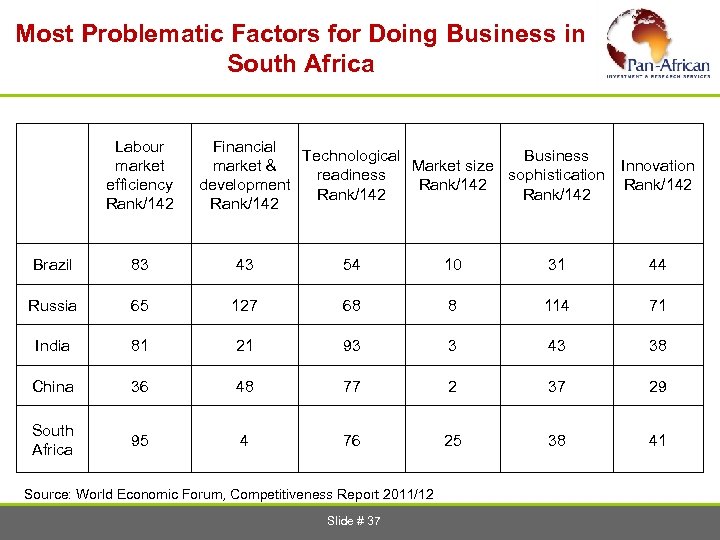 Most Problematic Factors for Doing Business in South Africa Labour market efficiency Rank/142 Financial