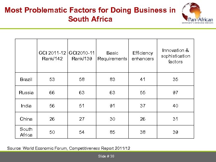 Most Problematic Factors for Doing Business in South Africa GCI 2011 -12 GCI 2010