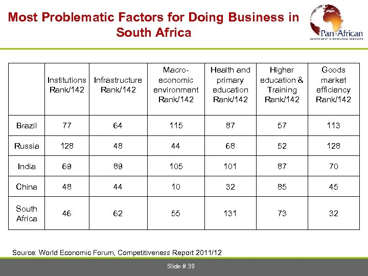 Most Problematic Factors for Doing Business in South Africa Institutions Infrastructure Rank/142 Macroeconomic environment