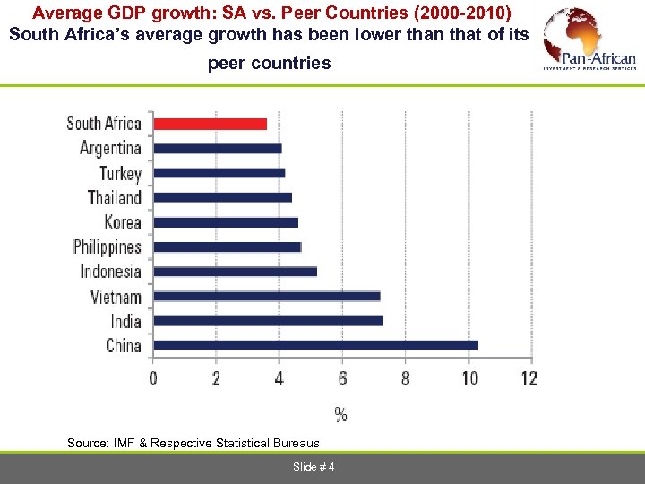  Average GDP growth: SA vs. Peer Countries (2000 -2010) South Africa’s average growth