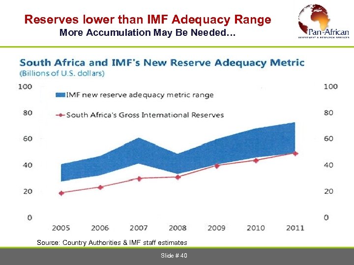  Reserves lower than IMF Adequacy Range More Accumulation May Be Needed… Source: Country