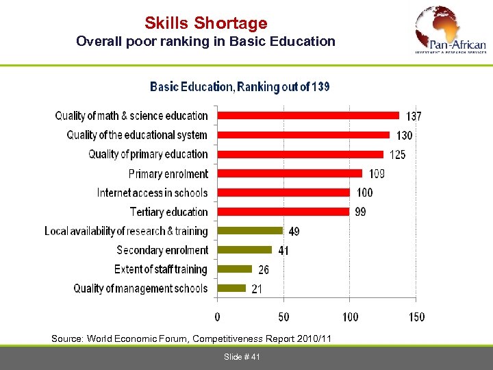  Skills Shortage Overall poor ranking in Basic Education Source: World Economic Forum, Competitiveness