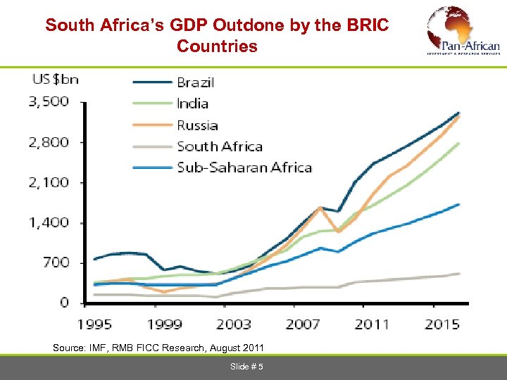  South Africa’s GDP Outdone by the BRIC Countries Source: IMF, RMB FICC Research,