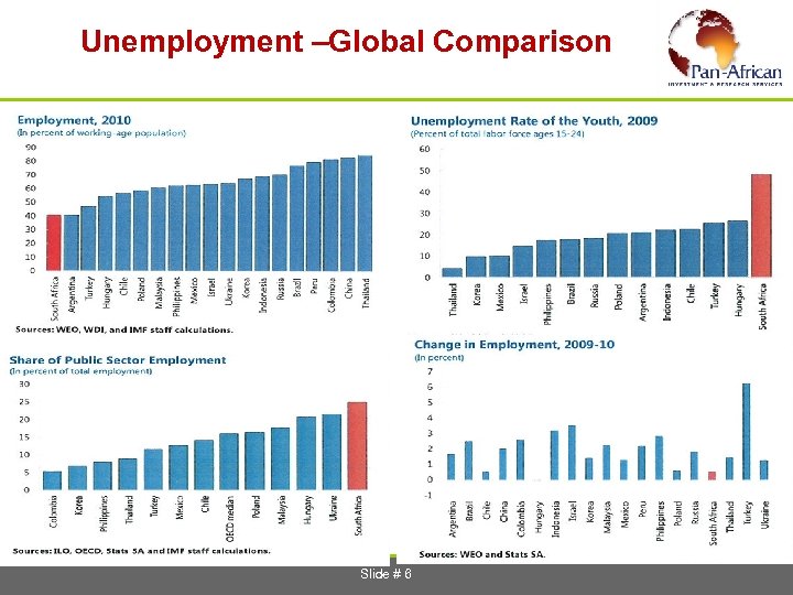  Unemployment –Global Comparison Slide # 6 