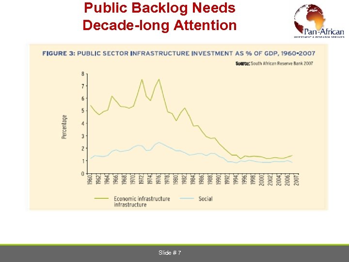  Public Backlog Needs Decade-long Attention Source: DBSA Barometer, 2008 Slide # 7 